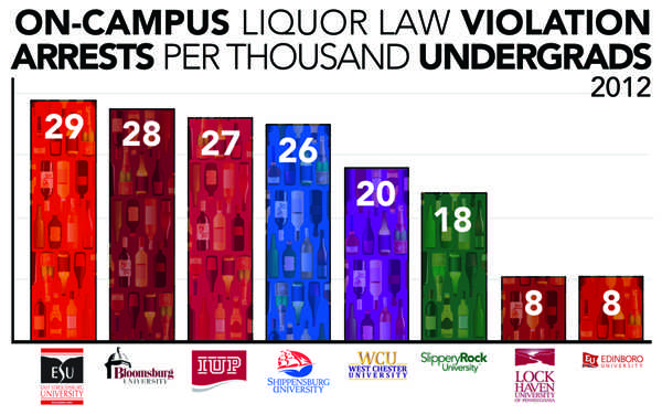The top eight Pa. Association of State Schools and Higher Education schools for liquor law violation arrests were compared, placing East Strousberg in first. Slippery Rock University fell in sixth. Information provided by the Office of Post-Secondary Education database.