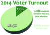 SGA voting accidents affect election results, despite problems voter turnout at record highs