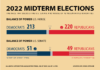 Midterm elections make history